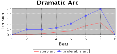 The dramatic arc of the Mary and Bob story (example 1)