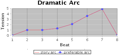 The dramatic arc of the Mary and Bob story (example 2)