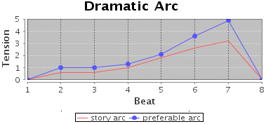 The dramatic arc of the Mary and Bob story (example 3)