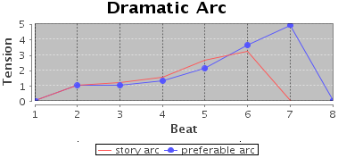 The dramatic arc of the Mary and Bob story (example 4)